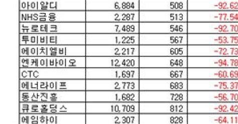 09상반기 코스닥 매출액 상·하위 20개사