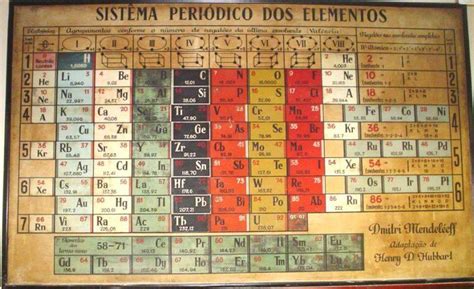 Em Que Ano A Primeira Tabela Periódica Foi Publicada - Dmitri Mendeleev Primeira Tabela Periodica