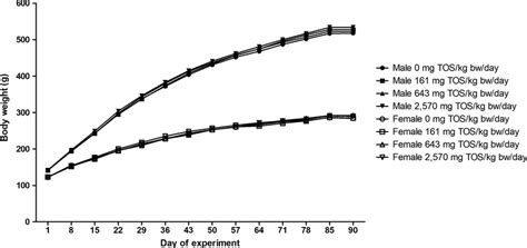 Body Weight Of Male And Female Rats Administered Gt By Gavage For