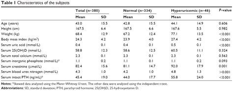 Significant Association Between Parathyroid Hormone And Uric Acid Leve