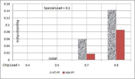 performance   chip loads  fixed special load