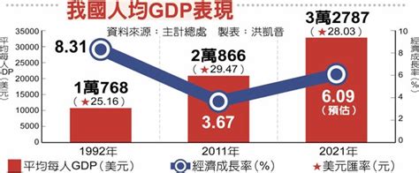 出口表現亮眼 經濟成長上修到609％ 今年人均gdp首破3萬美元 2025將超韓 財經焦點 中國時報