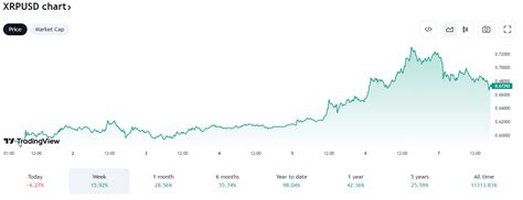 Crypto Nieuws Analisten Voorspellen Kan Ripple Euro Worden Kan