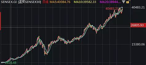 定投海外 印度股市稳定长牛的启示 印度的sensex30指数最近刚刚创出新高，回顾历史，从2002年到今天，sensex30指数完成了从