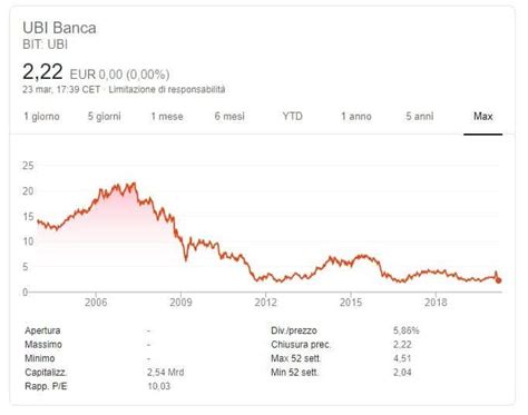 Comprare Azioni Ubi Banca Guida Quotazioni E Previsioni