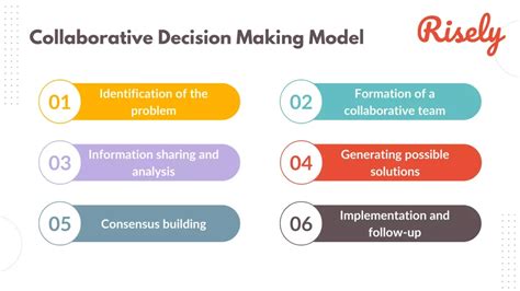 One Stop Guide For Collaborative Decision Making At The Workplace Risely