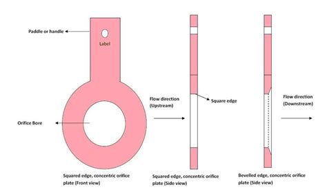 Orifice Meter Structure And Working Chemical Engineering World