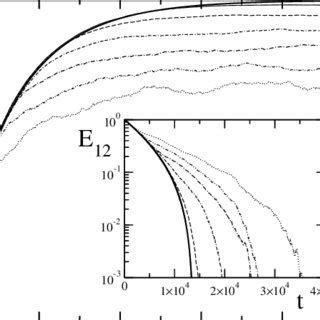 Reduced Von Neumann Entropy S Main Figure And Entanglement E