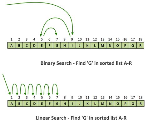 Linear Search Vs Binary Search