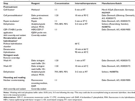 PDF A FISH Based Method For Assessment Of HER 2 Amplification Status