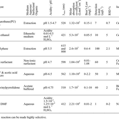 Comparison Between Present And Existing Spectrophotometric Methods For