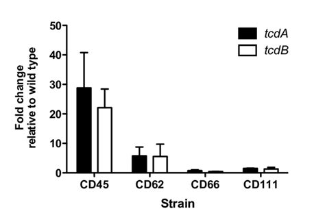 Fig S4 Quantitative Real Time Rt Pcr Analysis Showing The Relative