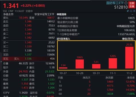 高景气赛道霸气基本面！国防军工68股三季报净利总计同比高增40！27家增速超20，10家增超50！龙头新股国防