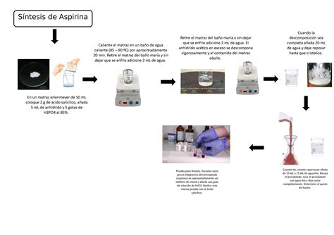 Diagrama práctica 8 orgánica Síntesis de Aspirina Cuando la