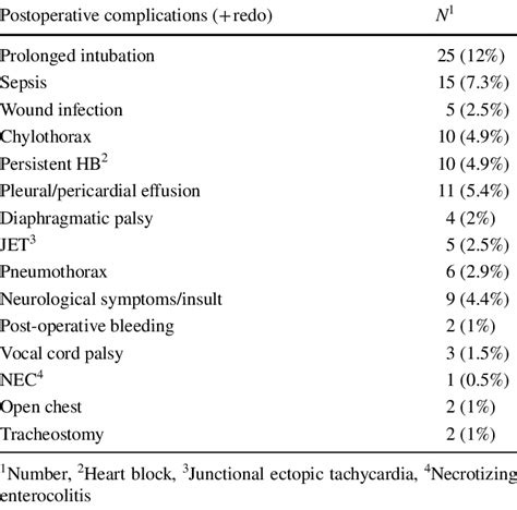 Post Operative Complications For The Entire Cohort Download Scientific Diagram