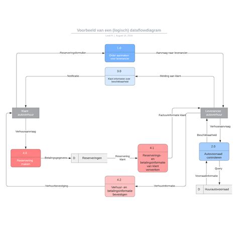 Alles over data flow diagrammen [inclusief voorbeelden] | Lucidchart