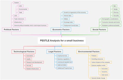 Best 10 Pestle Analysis Examples For Small Businesses Pdf Agile