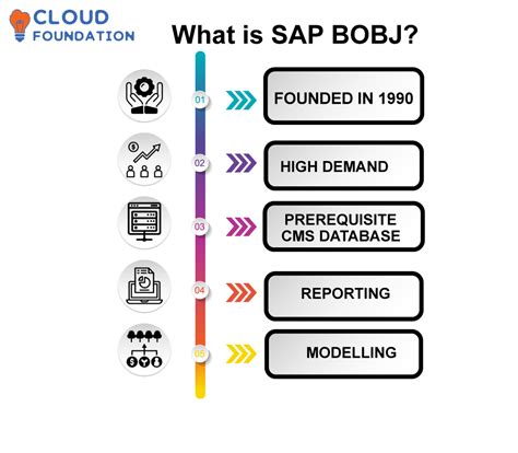 What Is SAP BOBJ CloudFoundation Blog