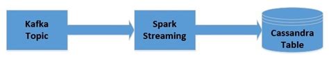 Creating Data Pipeline with Spark streaming, Kafka and Cassandra