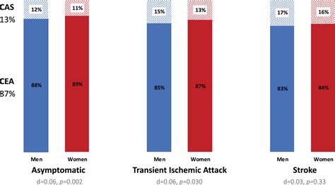 Association Of Sex With The Use And Outcomes Of Carotid Revascularization A Cohort Study