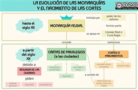 Esquemas Y Mapas Conceptuales De Historia En Edad Moderna Mapa