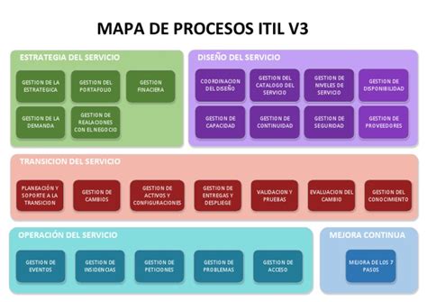 Mapa De Procesos Itil V3 2011 Pdf