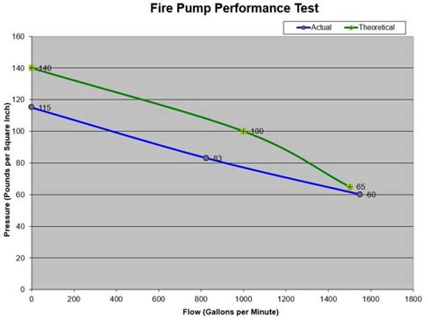 Fire Pump Flow Test Reports Code Red Consultants