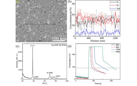 Sem Image A Eds B And Xrd C Results Of As Deposited Samples D