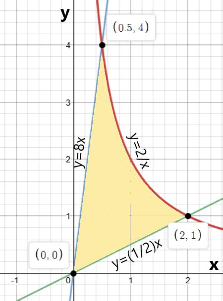 Sketch The Region Enclosed By The Given Curves Find Its Area Y