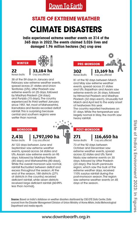 Key findings of State of India's Environment In Figures 2023