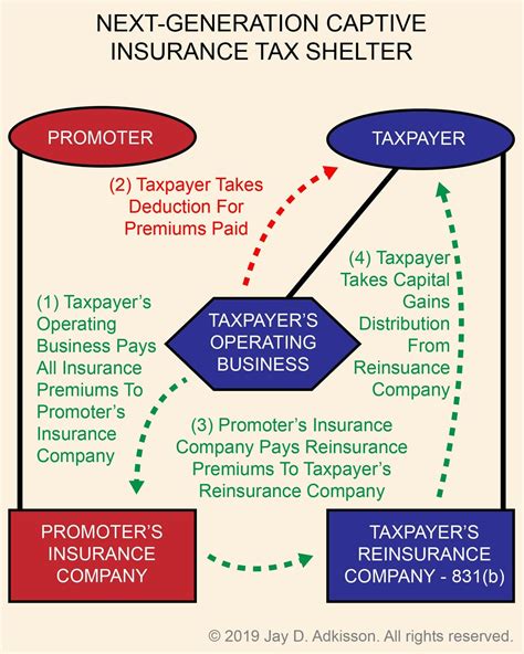 The Next Generation Captive Insurance Tax Shelter Explained