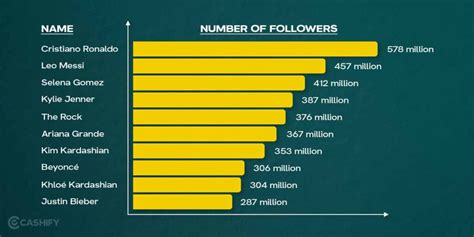 Revealed Top 10 People With Highest Followers On Instagram October