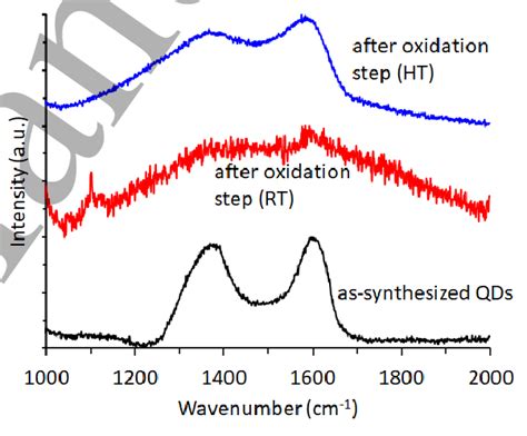 Raman Spectra Of The As Synthesized Gqds 175°c And After Rt And Ht Download Scientific