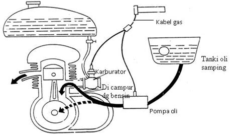 Macam Macam Sistem Pelumasan Ridersystem