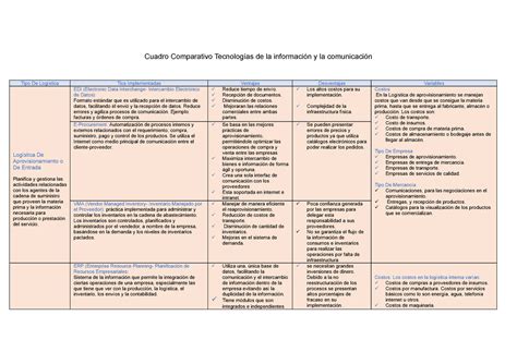 Cuadro Comparativo Tecnolog As De La Informaci N Y La Comunicaci N