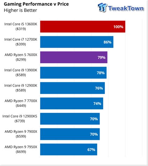 Intel Core I5 13600k Raptor Lake Cpu Review