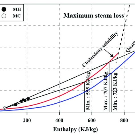 Enthalpy Silica Mixing Diagram Of Thermal Waters Filled Circles And