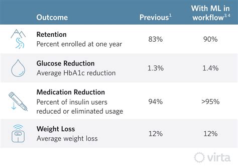 How Machine Learning Enhances The Virta Treatment