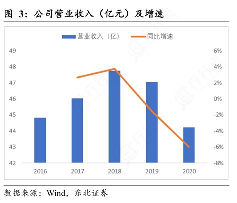 谁能回答公司营业收入（亿元）及增速的准确答案行行查行业研究数据库