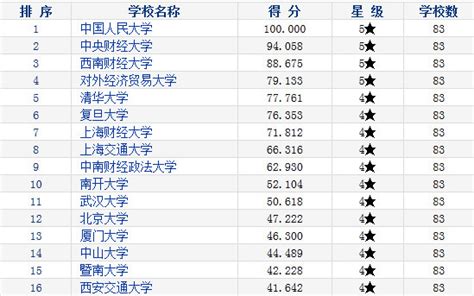 2016考研：金融专硕一级学科排名前16强考研新东方在线