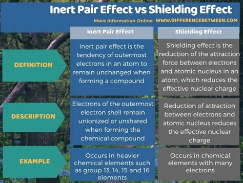 Difference Between Inert Pair Effect and Shielding Effect | Compare the ...