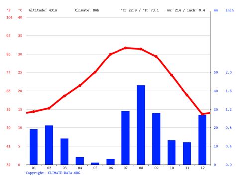 Climat Costa Rica Temp Rature Moyenne Costa Rica Diagramme Climatique