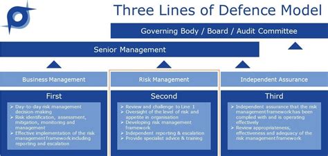 Managing Risk With The Second Line Of Defence Launchpad