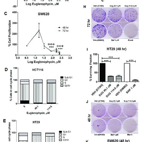 Euglenophycin Inhibits Proliferation And Clonogenicity Of Hct116 Ht29