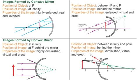 And Mirrors Physics