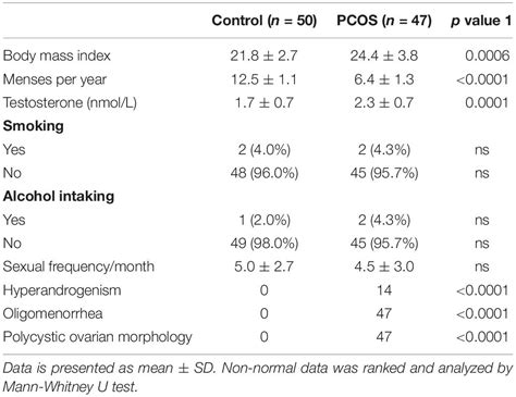 Frontiers Comparative Analysis Of Lower Genital Tract Microbiome