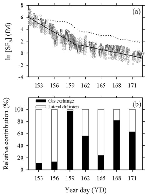 (a) Underway measurements of surface SF 6 concentration ([SF 6 ], fM ...