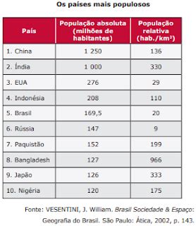 Crescimento Populacional Quest Es Dos Vestibulares