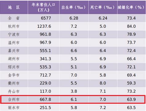 数据出炉丨台州去年常住人口667 8万人