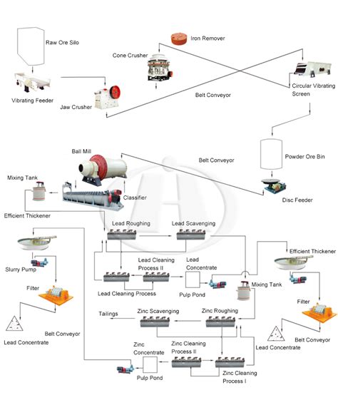 Lead Zinc Beneficiation Process Solution Henan Hongji